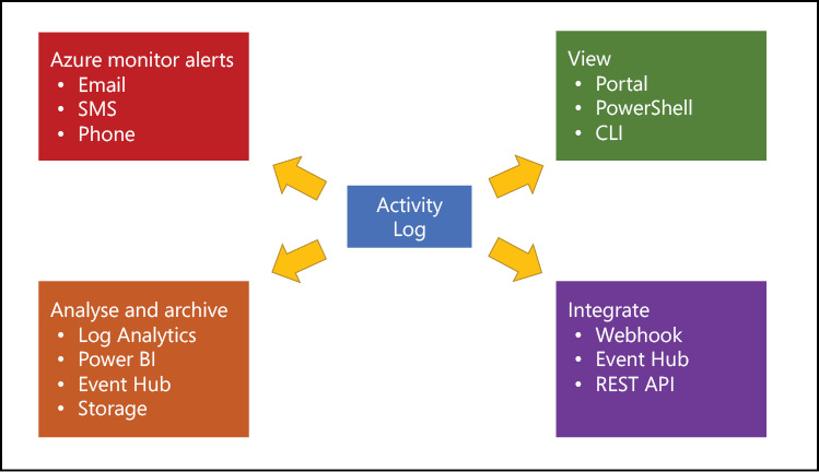 Options for extracting data from the Azure Activity Log.
