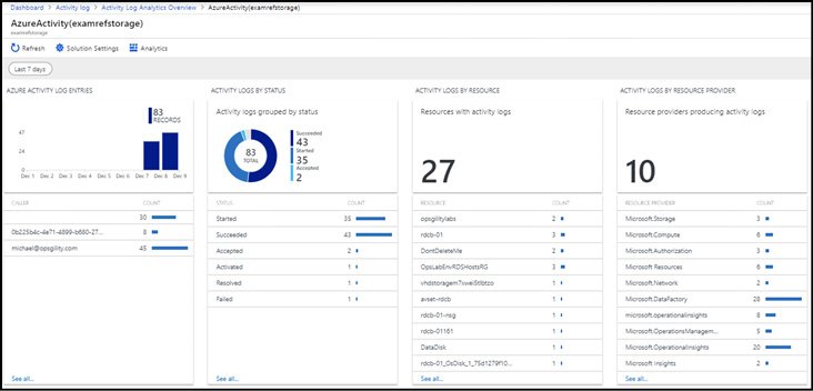 This screen shot shows the Azure Activity Log Analytics overview screen. It depicts charts from Azure Activity Log Entries, by status, by resource and by resource provider.