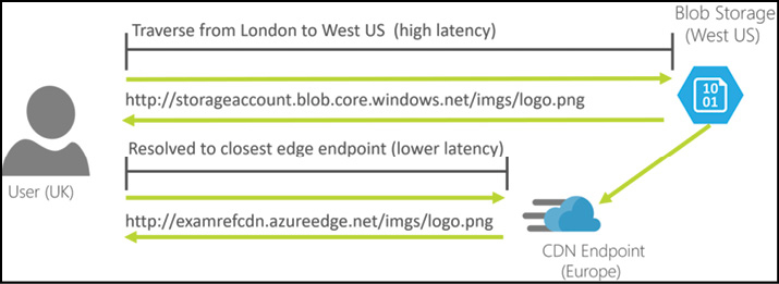 A diagram that demonstrates using CDN to mitigate latency accessing blob content