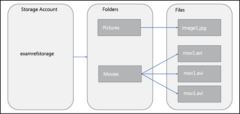 A diagram that shows the hierarchy from an Azure Storage Account to folders and then files.