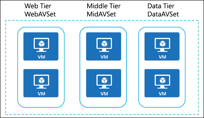 An illustration shows availability set configurations for a multi-tier solution.
