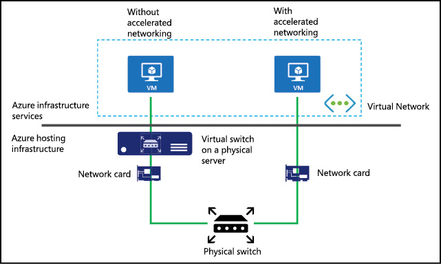 A screen shot that shows a virtual machine deployment on the left without accelerated networking enabled where the traffic for the network card goes through a virtual switch. The accelerated networking deployment on the right shows the network card traffic going straight to the virtual machine.