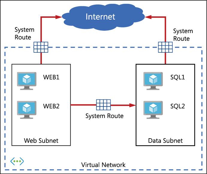 A diagram shows a virtual network with two subnets: Apps and Data. The routing of network traffic is using the default system routes.