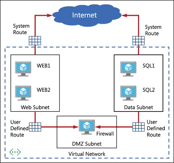 A diagram shows a virtual network with three subnets: Apps, Data, and DMZ. The routing of network traffic is using user defined routes to send packets from the Apps and Data subnets through the firewall which is deployed to the DMZ subnet.