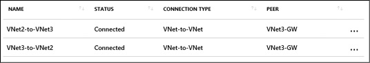 A screen shot shows the Azure portal shows the VNet2-to-VNet3 and VNet3-to-VNet2 connections, both with status Connected.
