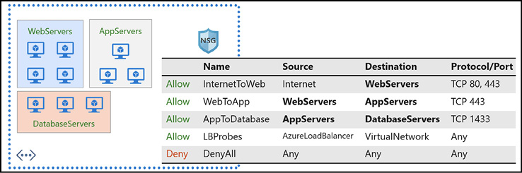 A screen shot shows VMs divided into WebServers, AppServers and DatabaseServers, all placed in a single subnet. Each group of VMs is grouped using an application security group. A single NSG controls the permitted network flows, which are Internet to WebServers, WebServers to AppServers, AppServers to DatabaseServers, and from the Azure load balancer (health probes) to the virtual network. All other flows are denied.
