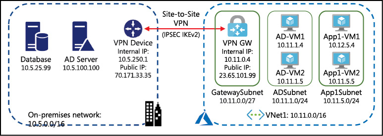The diagram shows a Site-to-Site VPN connection between Azure and an on-premises datacenter. The diagram includes IP addressing showing how each network connects to the other via the VPN gateway.