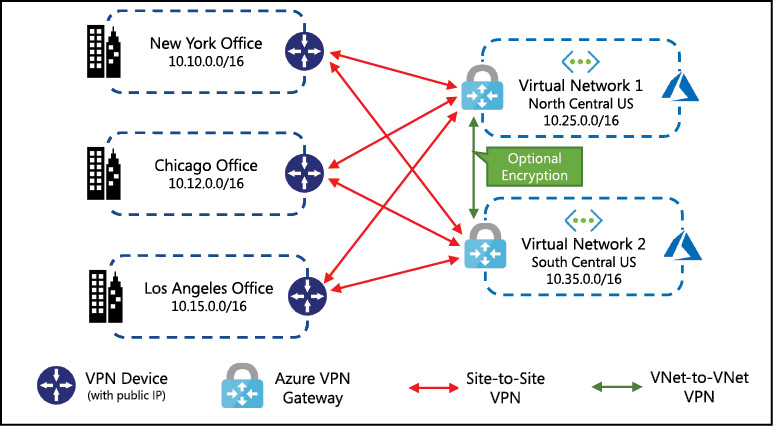 The diagram shows three enterprise locations that are connected to two Azure VNets that are in different Azure regions.