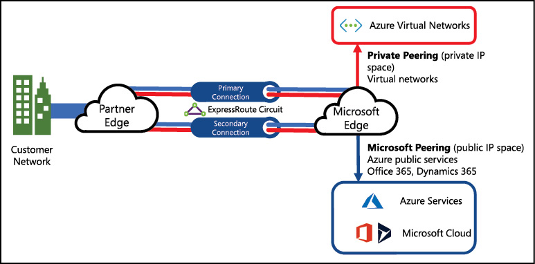 The diagram shows functional architecture of the two types of peerings or routing domains supported by ExpressRoute. The customer network is connected to the Partner edge network. This is connected via ExpressRoute (using two separate connections) to the Microsoft Edge. From there, the Microsoft Peering connects to all Internet-facing Microsoft services, and the Private Peering connects to Azure Virtual Networks.