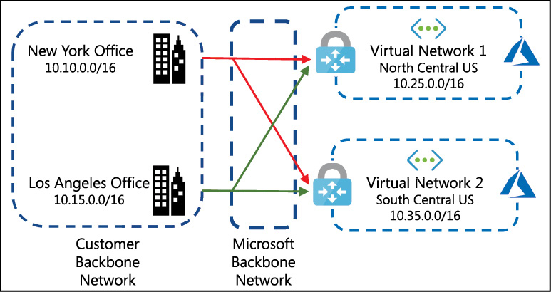 The diagram shows two cities that are a part of an enterprise configuration connecting to ExpressRoute in New York City and Las Vegas. The connections are redundant and able to leverage Azure resources in two different regions