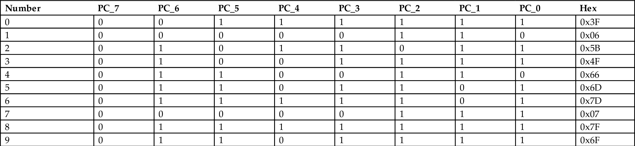 Table 7.1