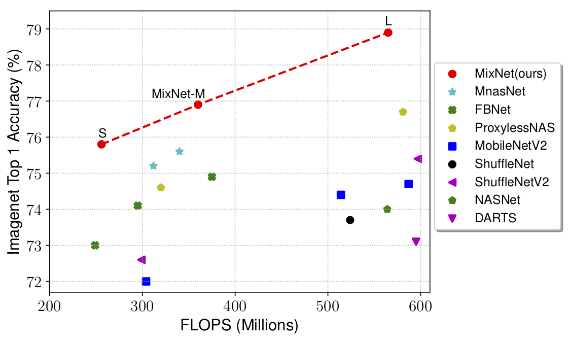 Comparison of several mobile-friendly models in the paper “MixNet: Mixed Depthwise Convolution Kernels” by Mingxing Tan and Quoc V. Le