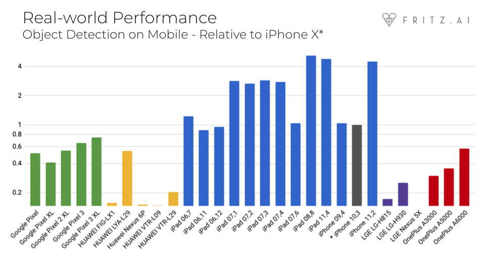 Performance of Fritz SDK’s object detection functionality on different mobile devices, relative to the iPhone X