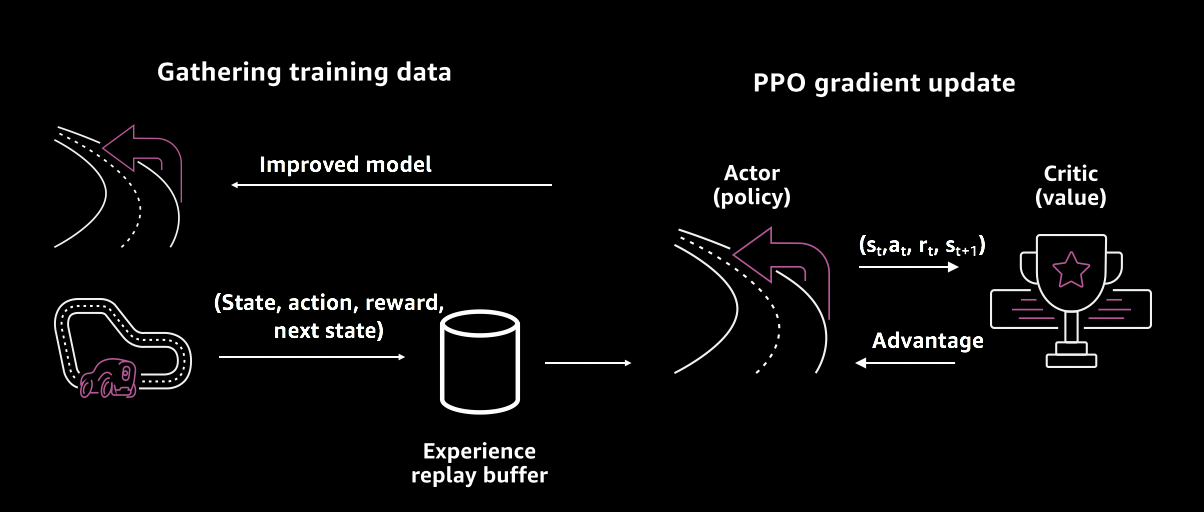 Training using the PPO algorithm