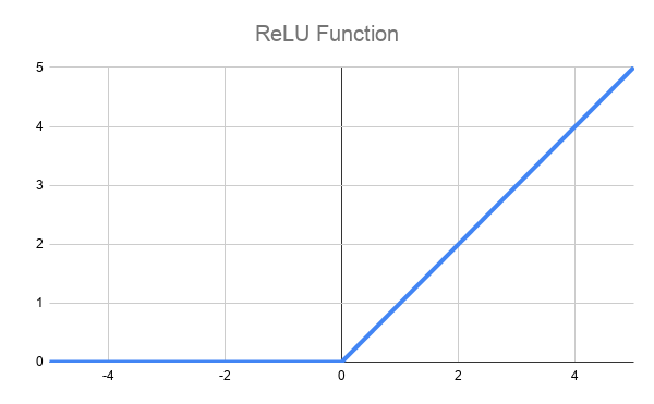  A plot of the ReLU function