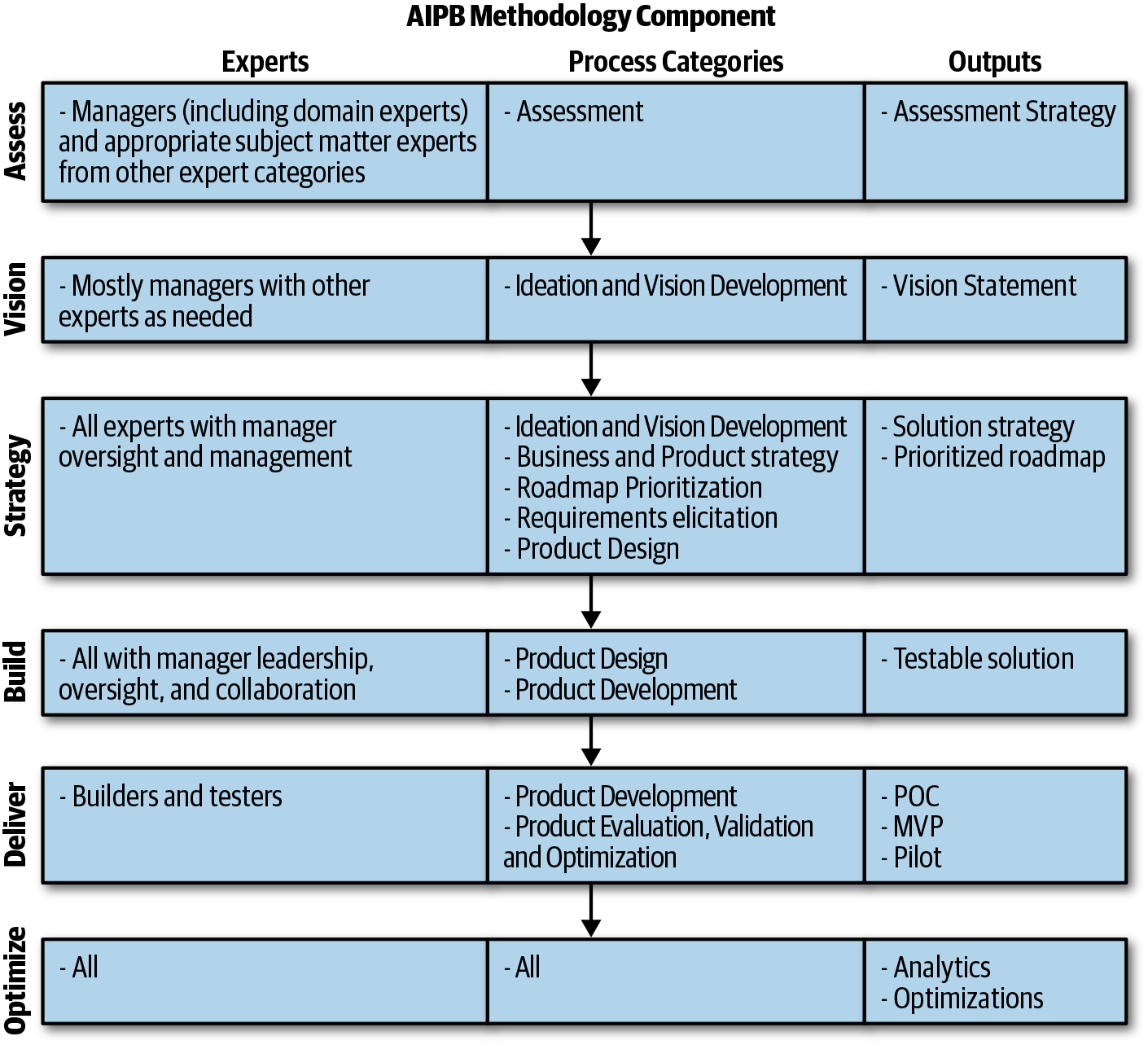 AIPB Methodology phases