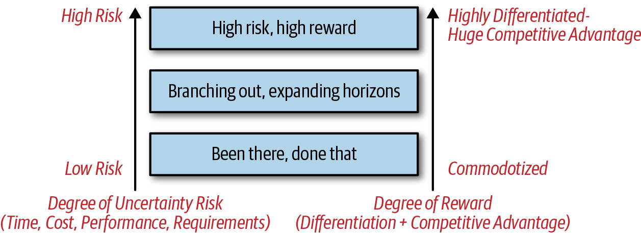 Innovation Uncertainty Risk versus Reward Model