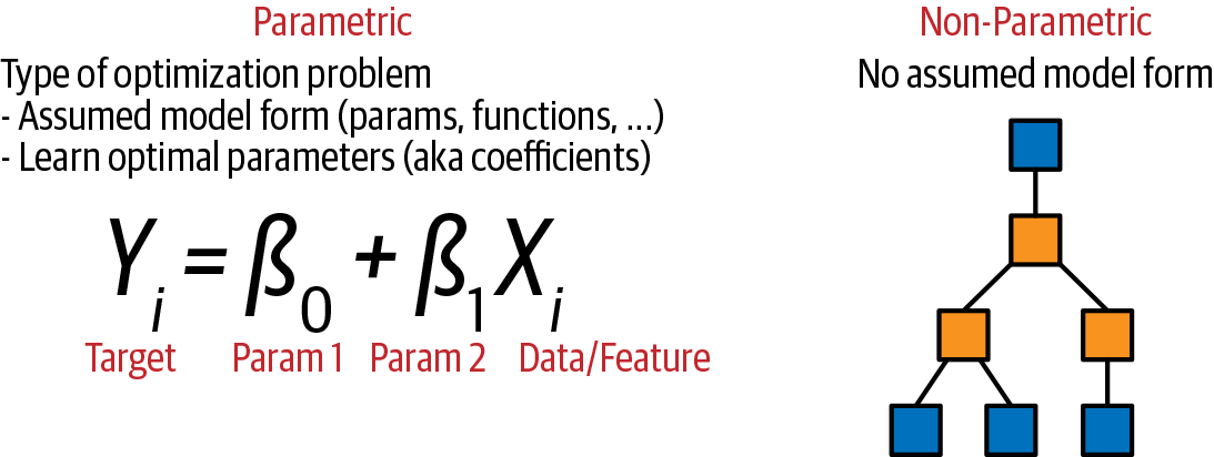 Parametric vs Non-parametric