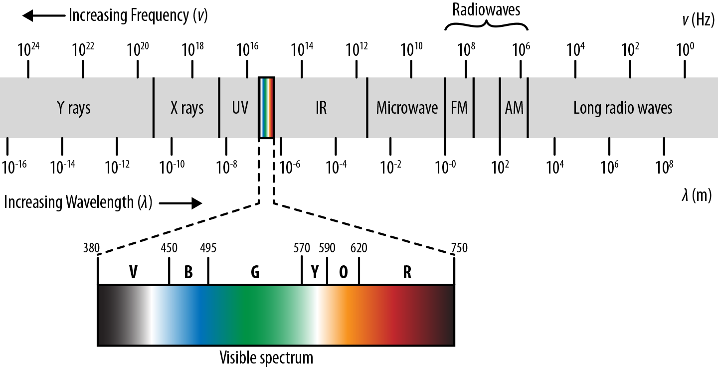 Wavelengths of light. Note that low-wavelength light sources such as X-rays are increasingly energetic. As a result, they will often destroy delicate biological samples.