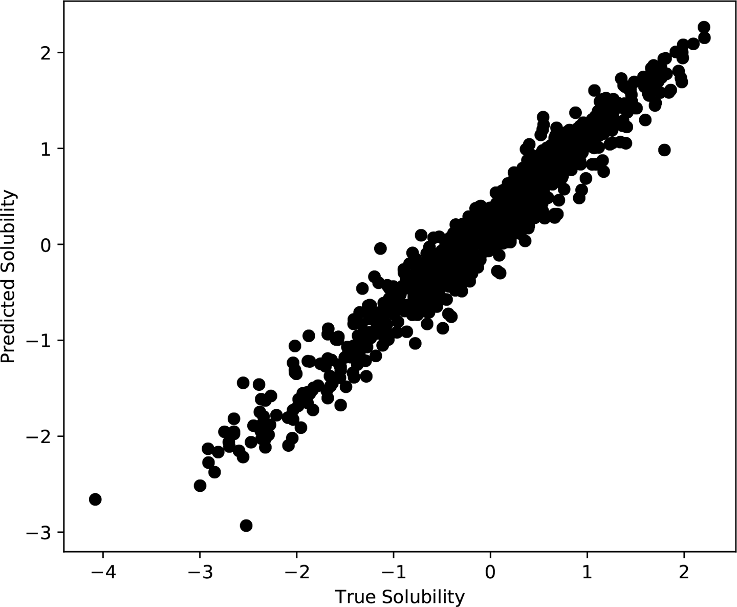 True versus predicted solubilities