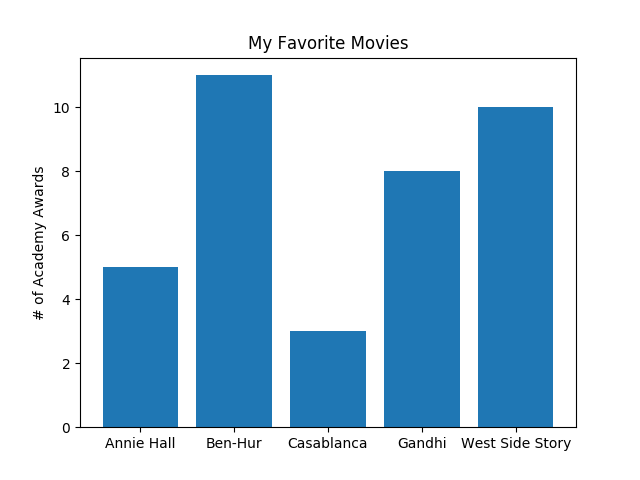 A simple bar chart.