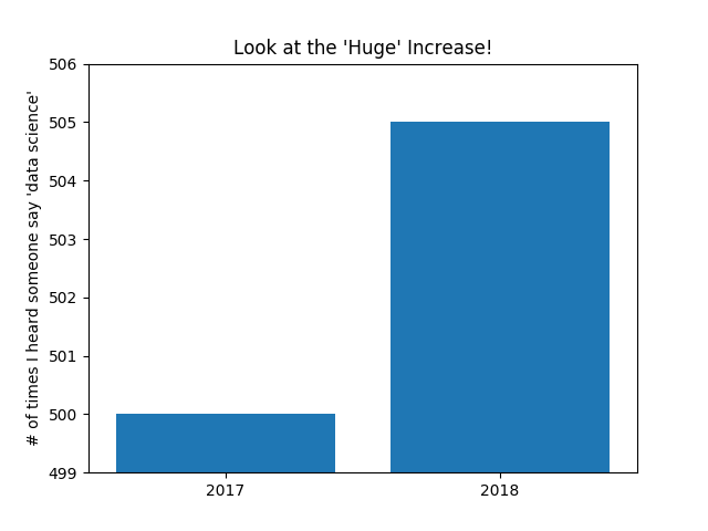 Misleading y-axis.