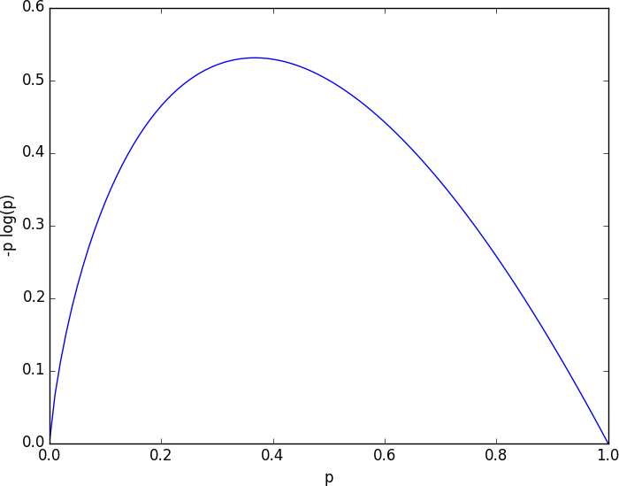 A graph of –p log p.