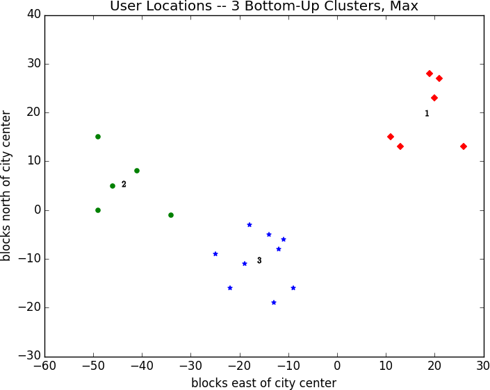 Three Bottom-Up Clusters Using Max Distance.