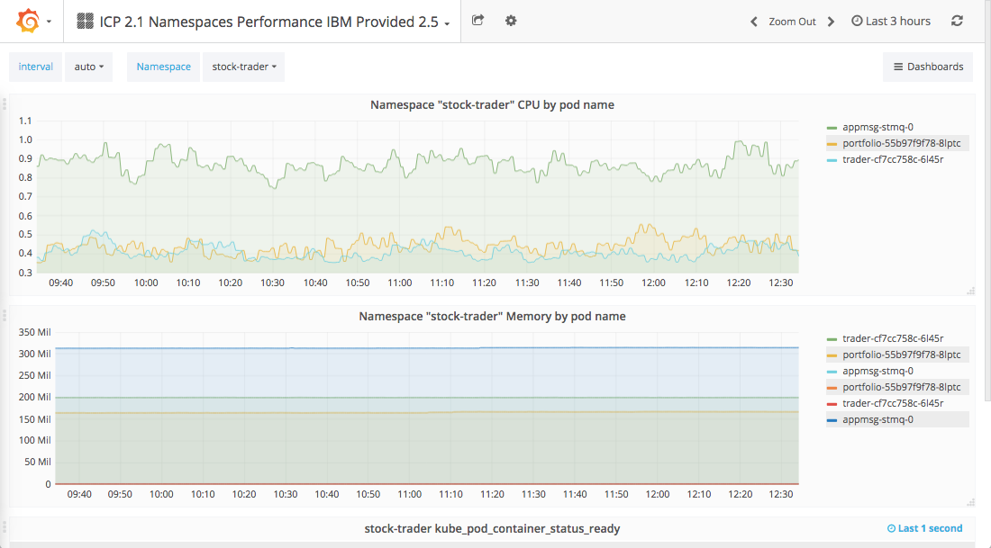 Namespace performance dashboard provided by IBM Cloud Private.