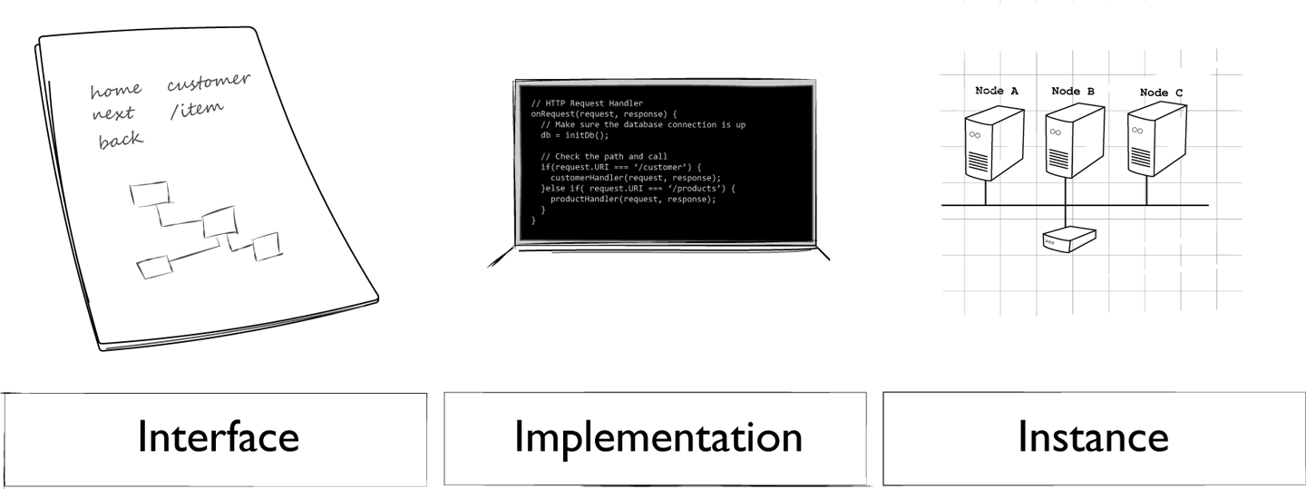 Interface, Implementation and Instance