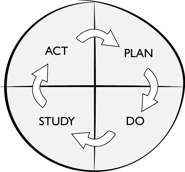 Plan, Do, Study, Act