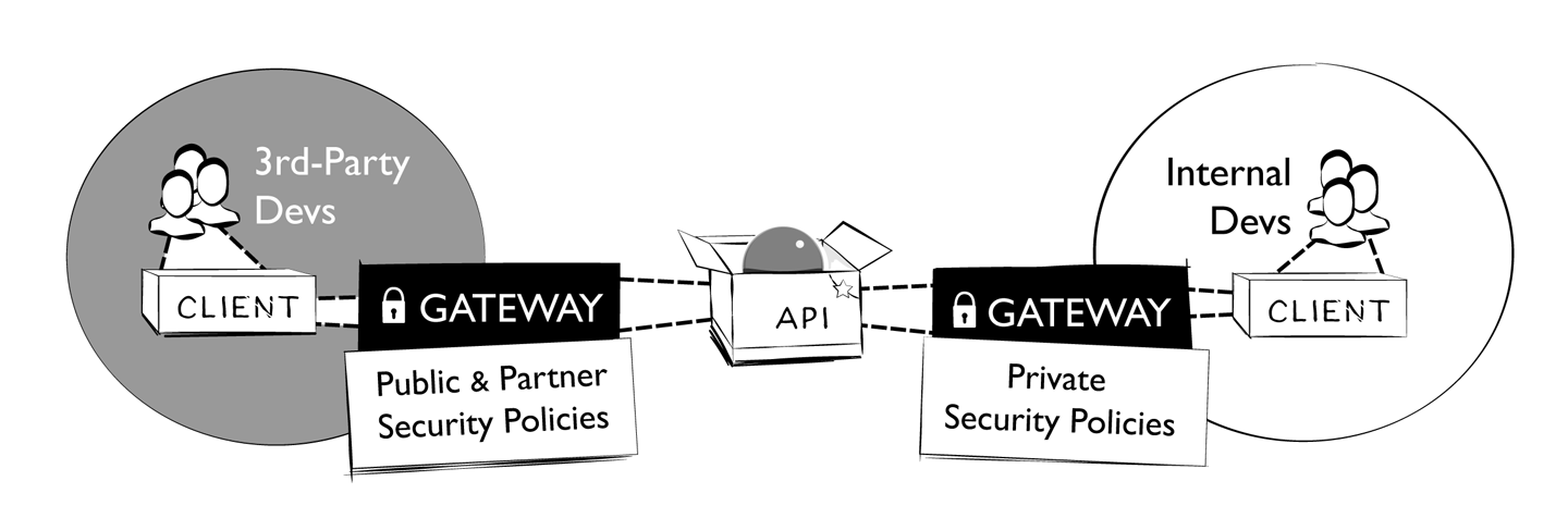 Securing APIs with API Gateways