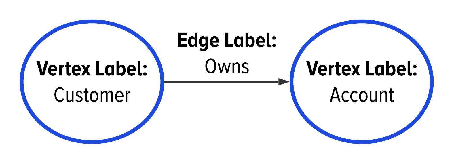 v e labels
