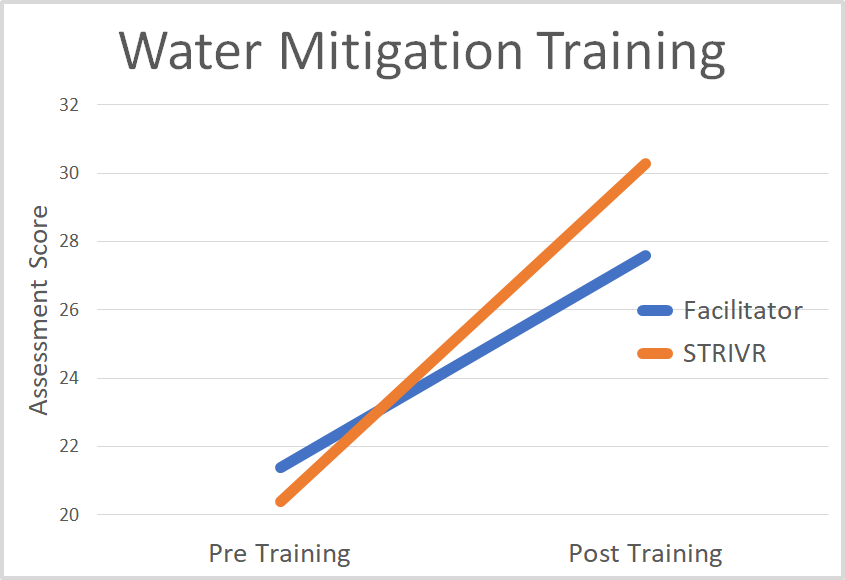 The VR training and the real life flood house training yielded comparable improvements.