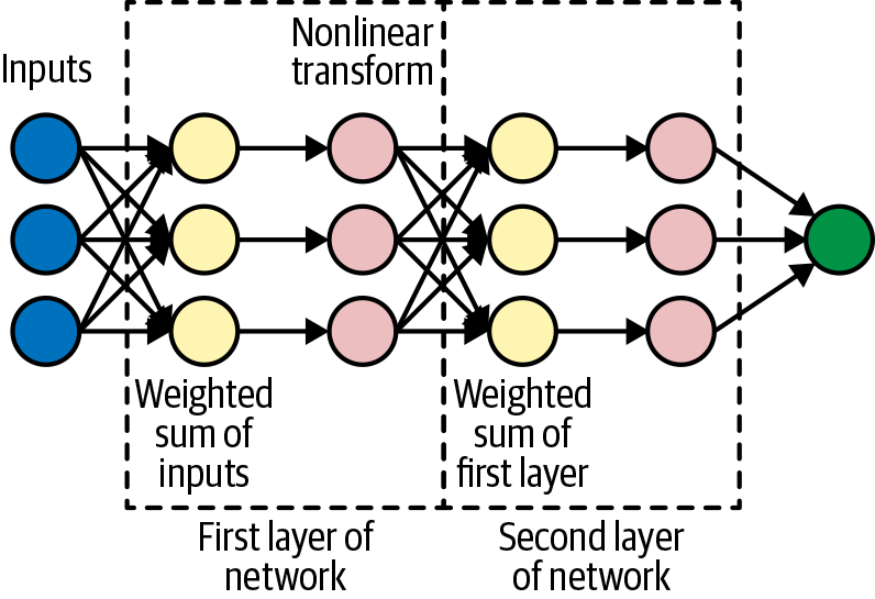 A Deep Neural Network consists of layers of “nodes.” This example shows two layers between the inputs and outputs and each layer with three nodes, but we can have an arbitrary number of layers and an arbitrary number of nodes in each layer.