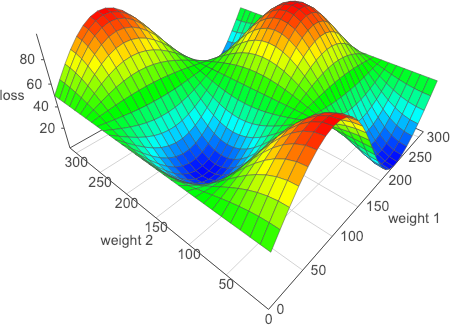 A 3D plot of loss