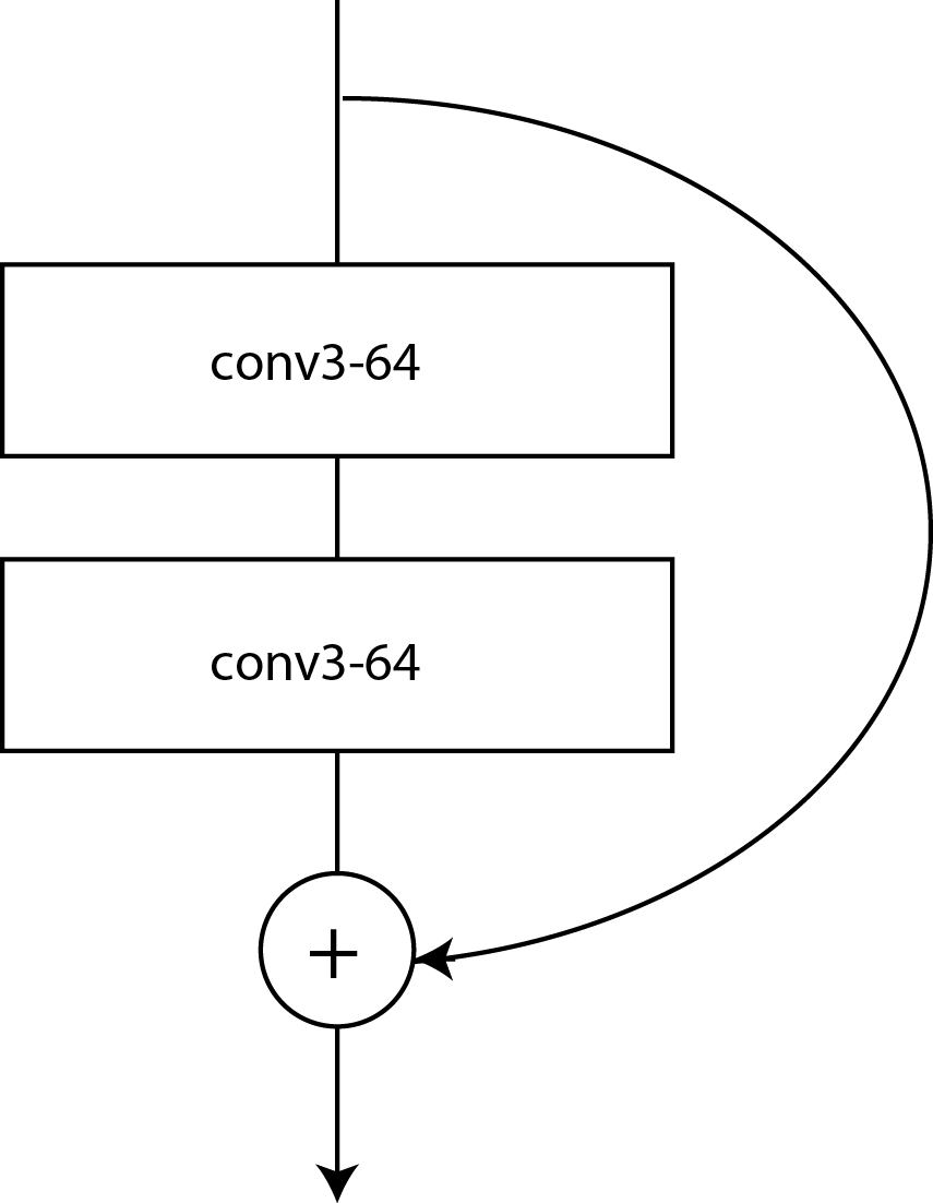 A diagram of a ResNet block