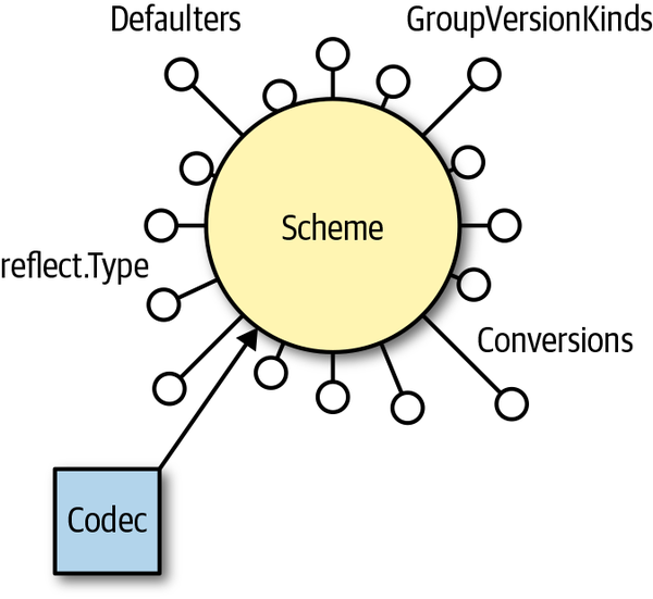 The scheme, connecting Golang data types with the GVK, conversions and defaulters