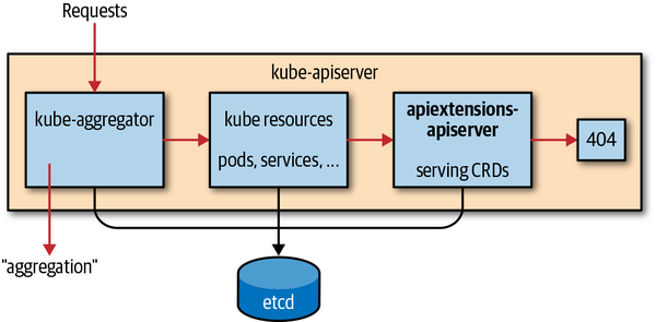 API Extensions API server inside of the Kubernetes API server