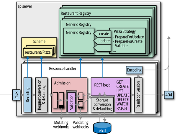 Resource storage and generic registry
