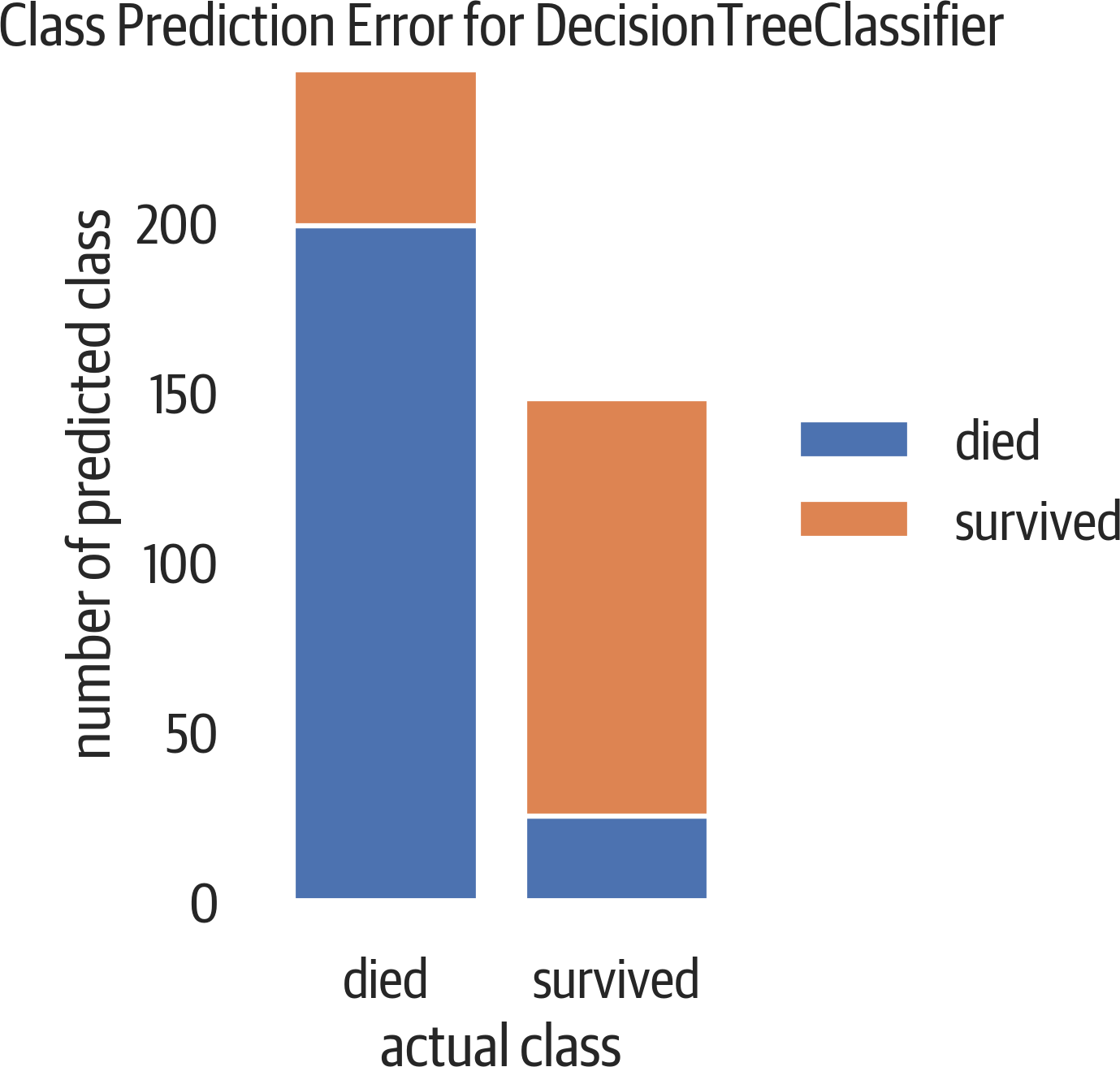 Class prediction error. At the top of the left bar are people who died, but we predicted that they survived (false positive). At the bottom of the right bar are people who survived, but the model predicted death (false negative).