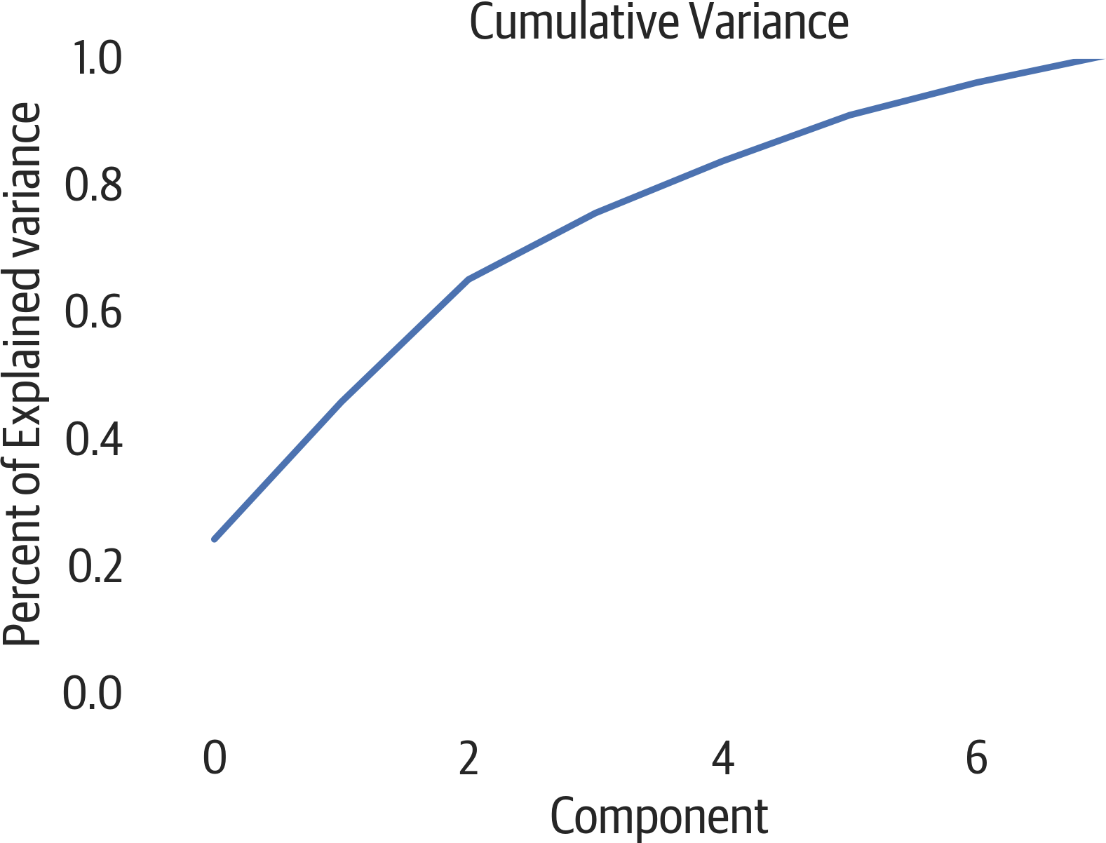 PCA cumulative explained variance.