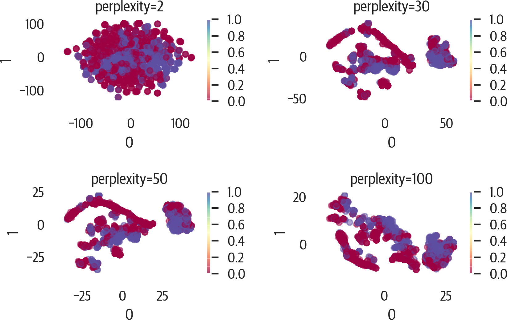 Changing +perplexity+ for t-SNE.