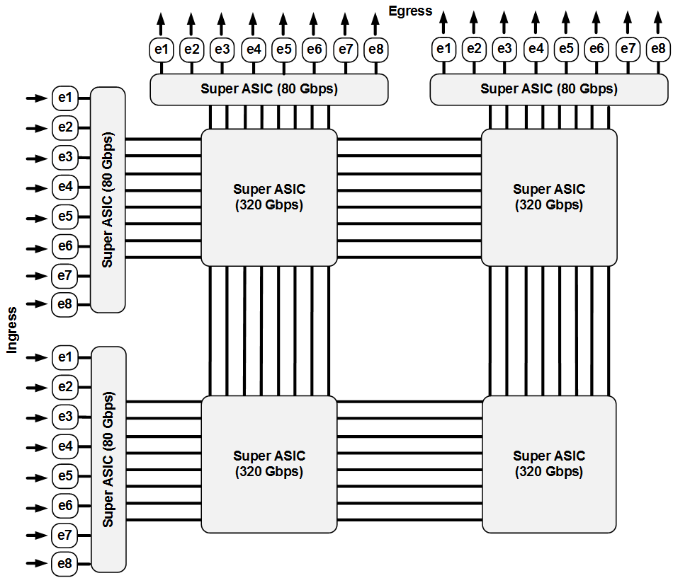 Nonblocking ASIC-based 16-port modular switch