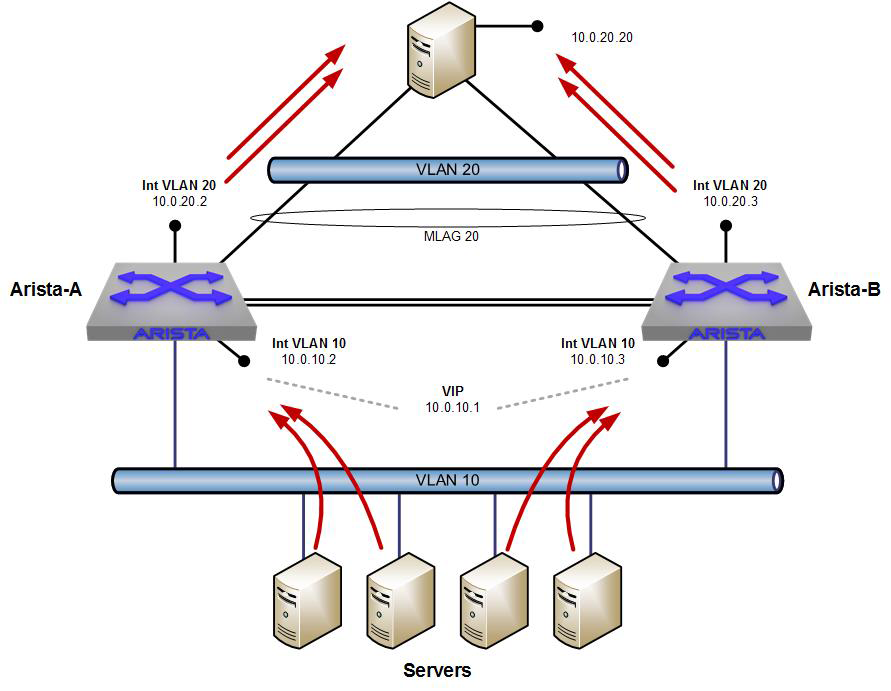 A VARP-enabled network