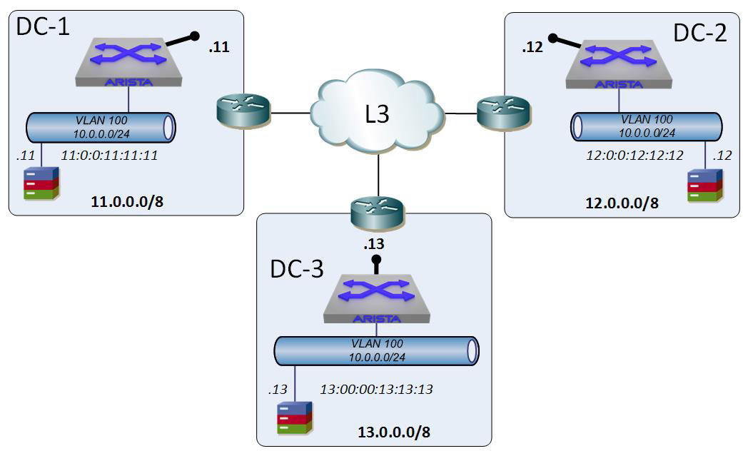 Three data centers with the same 10.0.0.0/24 networks
