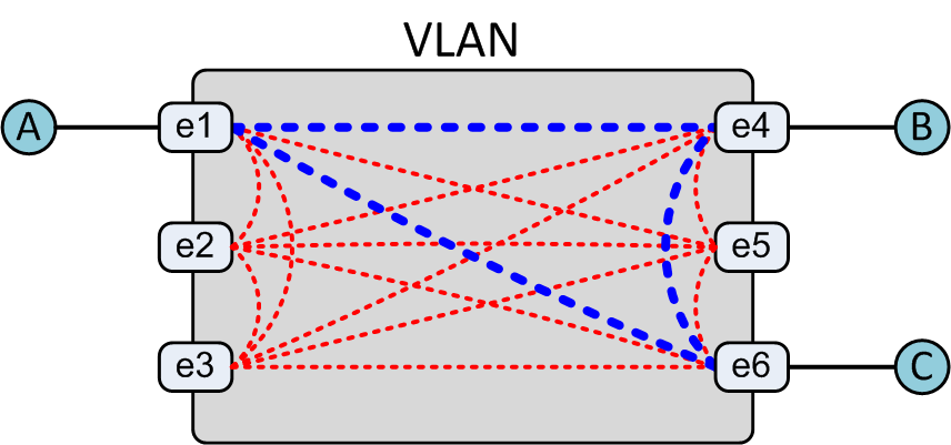Switch VLAN traffic flow