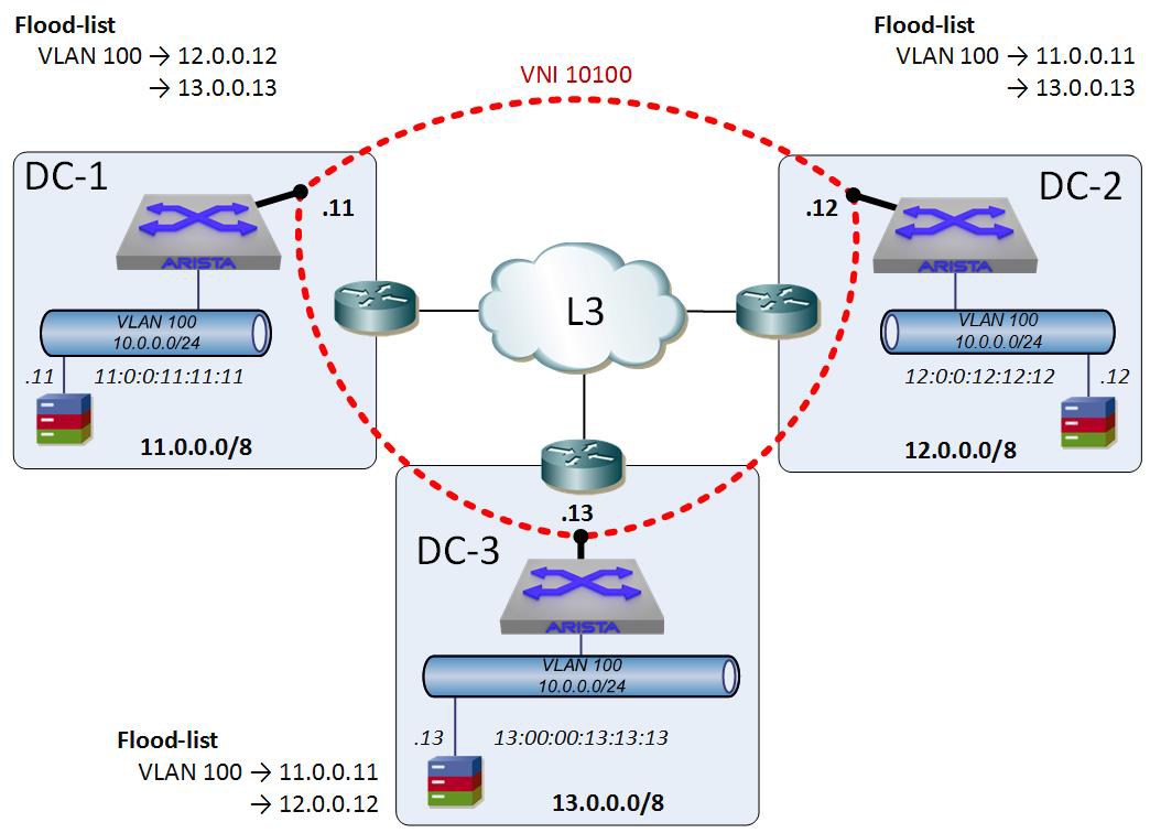 VXLAN VNIs and flood-lists