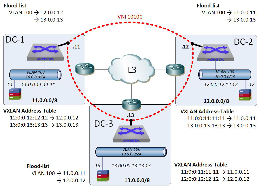 VXLAN-address-tables added to our network