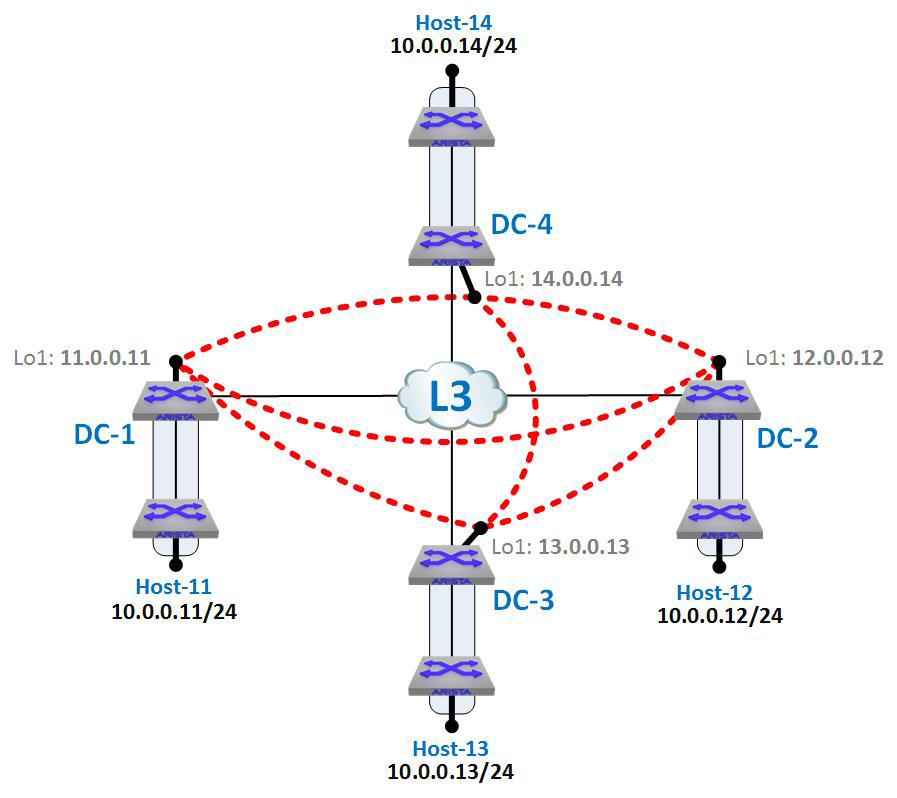 VXLAN with DC4 as seen logically
